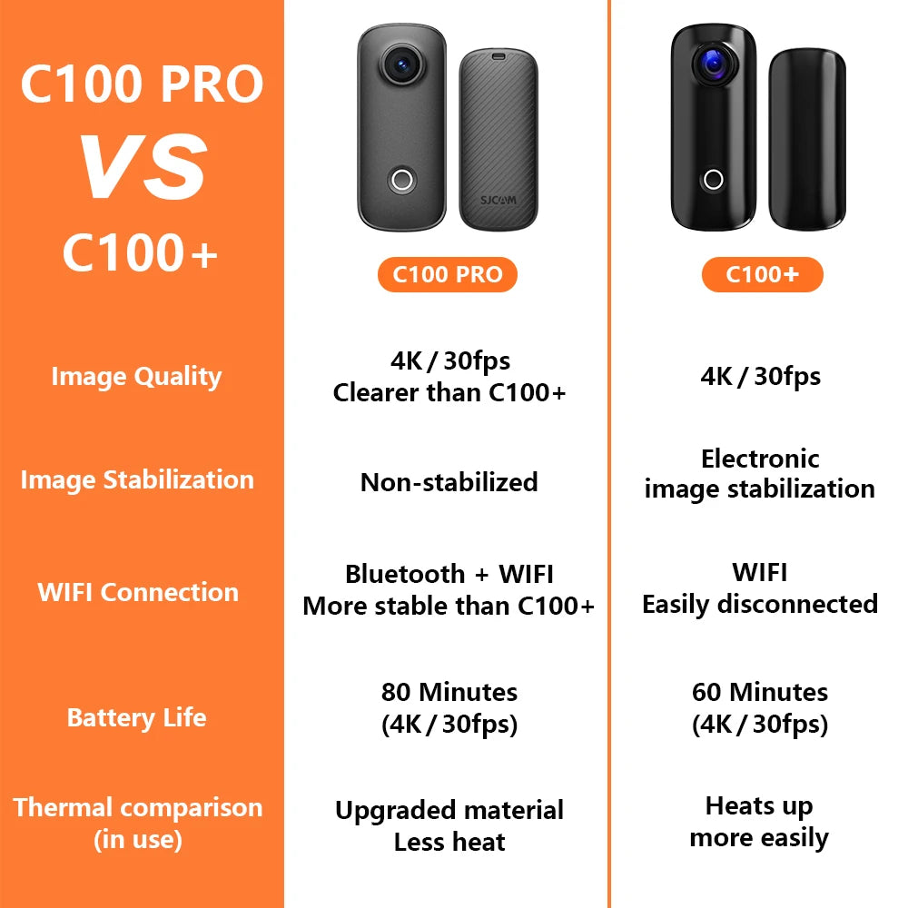 SJCAM C100 Pro Thumb Action Camera 4K Upgraded from C100+ More Stable Connection Clearer Image Cycling Vlogging Mini Camera